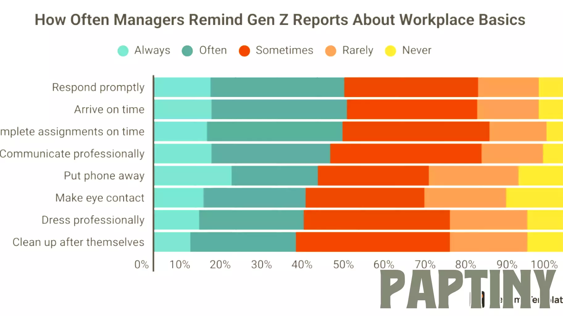 Majority of Managers Report Teaching Gen Z Essential Workplace Skills