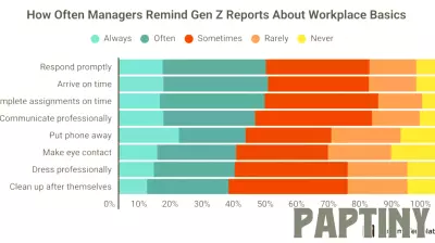 Majority of Managers Report Teaching Gen Z Essential Workplace Skills